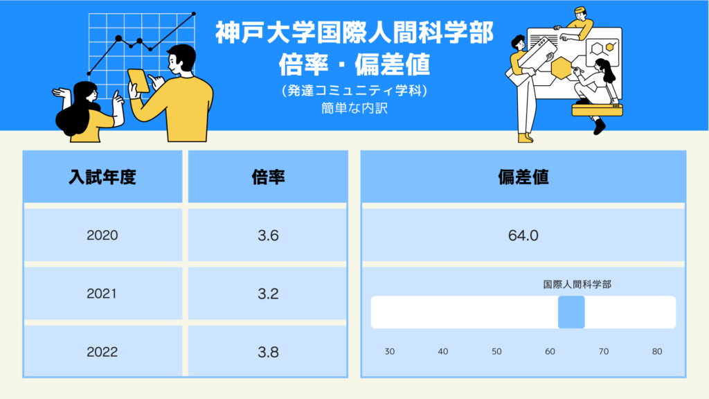 神戸大学国際人間科学部発達コミュニティ学科の倍率・偏差値